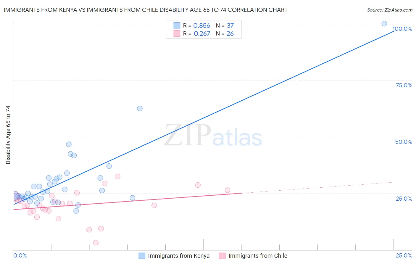 Immigrants from Kenya vs Immigrants from Chile Disability Age 65 to 74