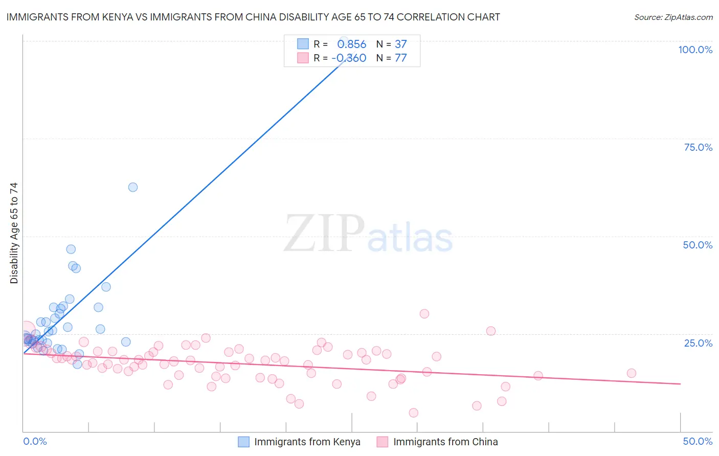 Immigrants from Kenya vs Immigrants from China Disability Age 65 to 74