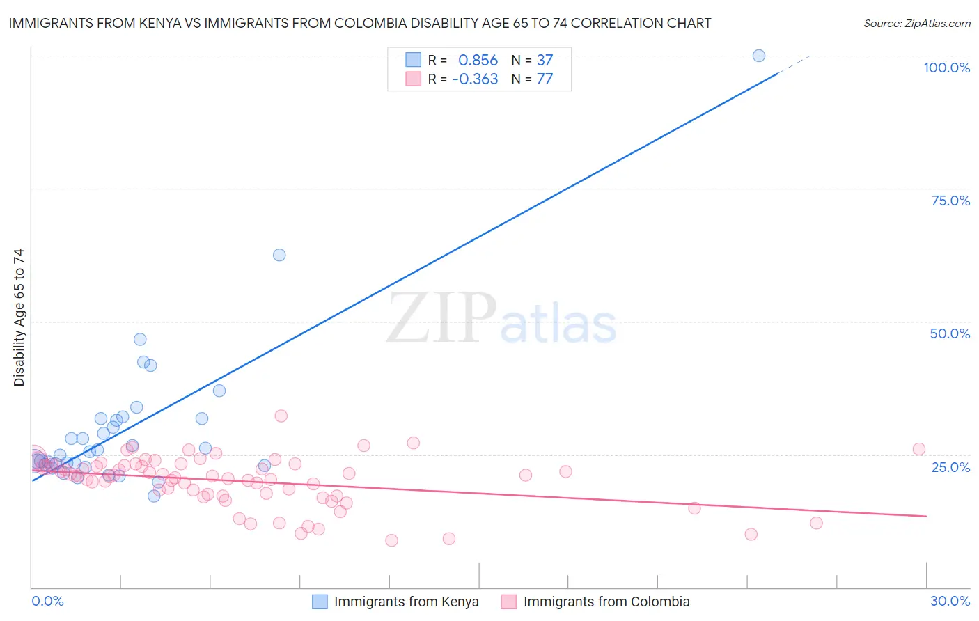 Immigrants from Kenya vs Immigrants from Colombia Disability Age 65 to 74