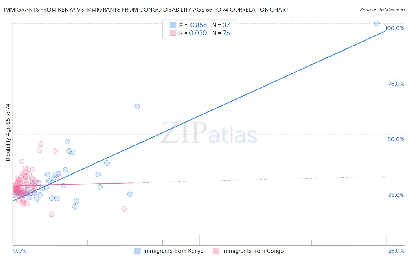 Immigrants from Kenya vs Immigrants from Congo Disability Age 65 to 74