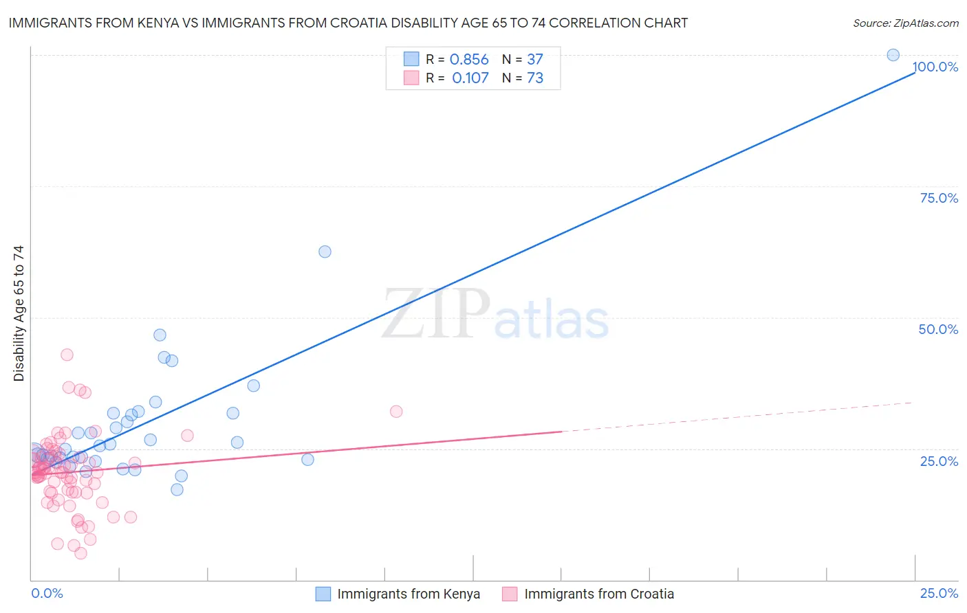 Immigrants from Kenya vs Immigrants from Croatia Disability Age 65 to 74