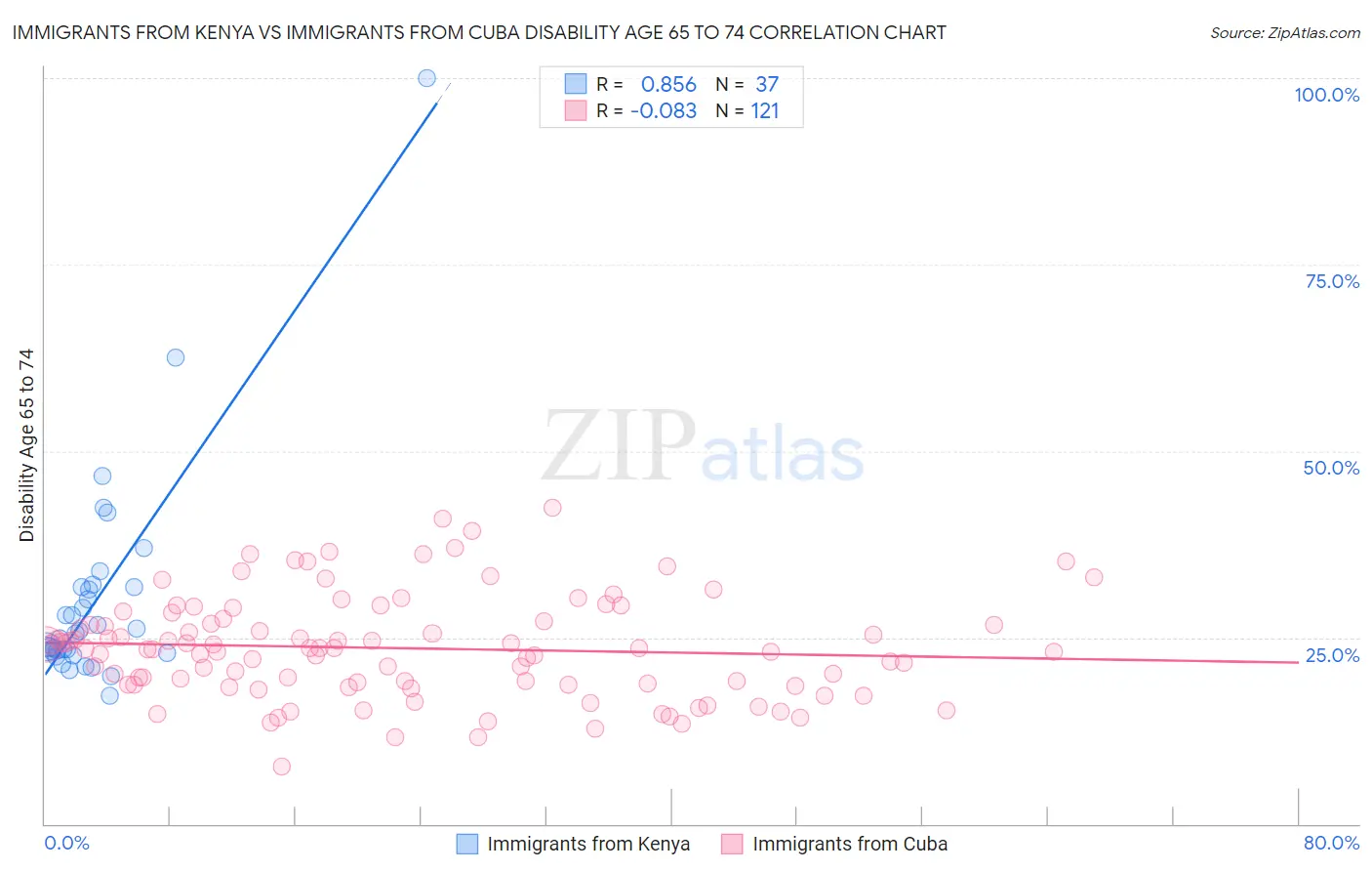 Immigrants from Kenya vs Immigrants from Cuba Disability Age 65 to 74