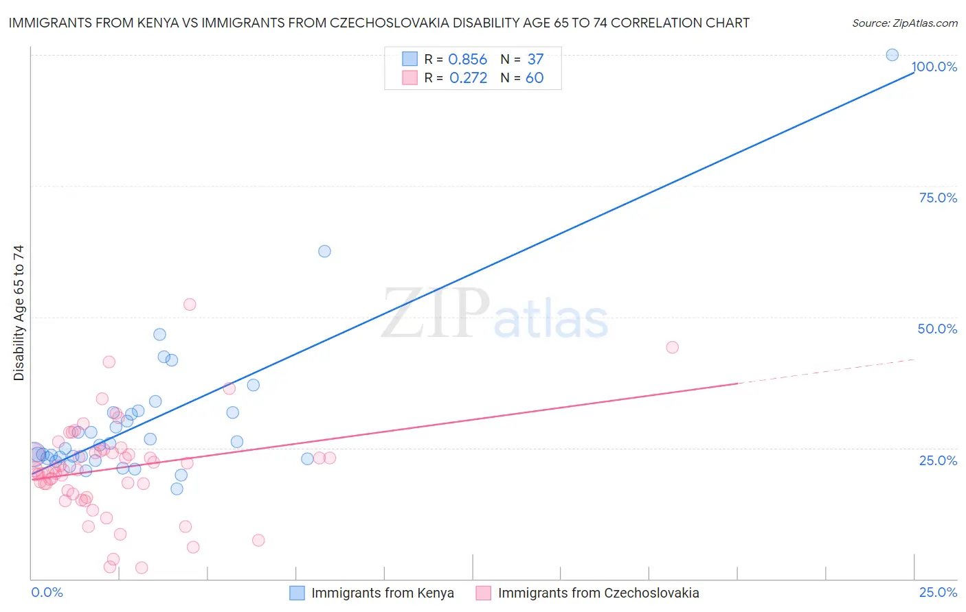 Immigrants from Kenya vs Immigrants from Czechoslovakia Disability Age 65 to 74