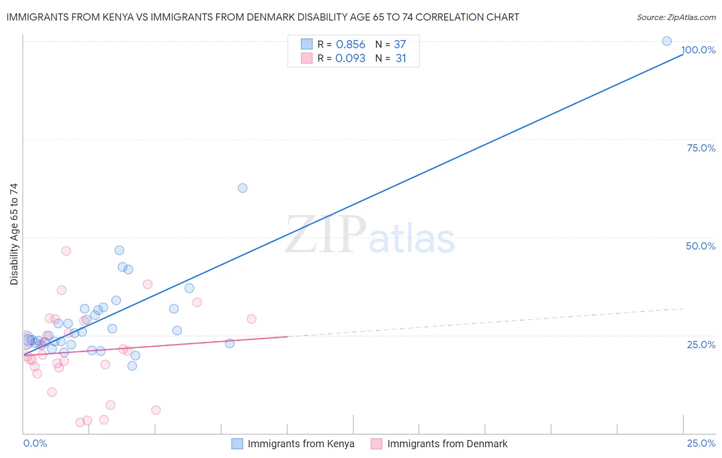 Immigrants from Kenya vs Immigrants from Denmark Disability Age 65 to 74