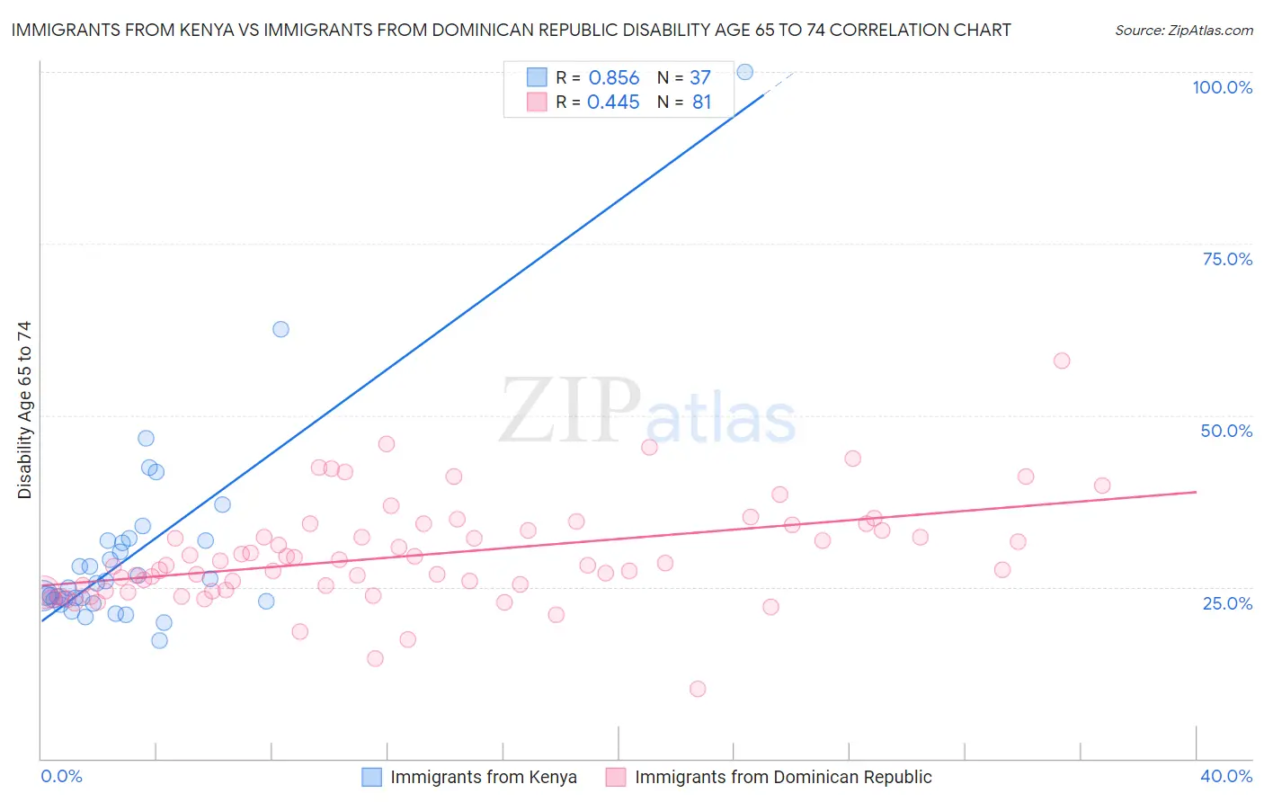 Immigrants from Kenya vs Immigrants from Dominican Republic Disability Age 65 to 74
