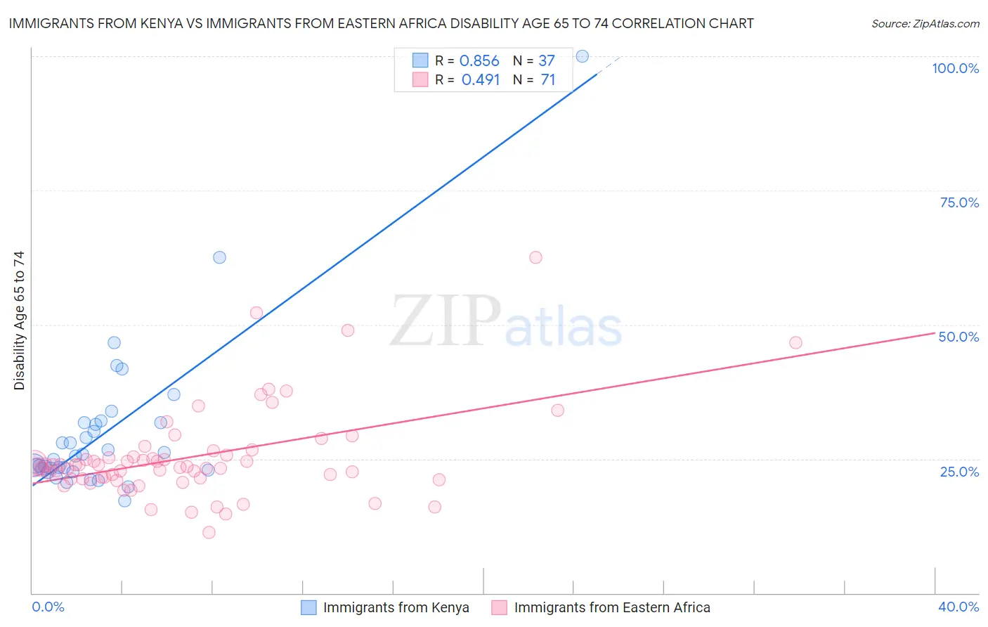 Immigrants from Kenya vs Immigrants from Eastern Africa Disability Age 65 to 74