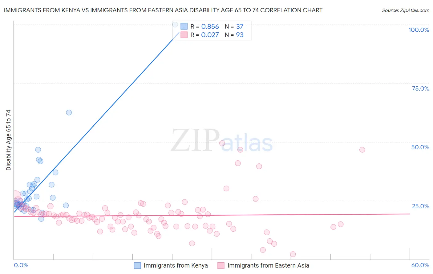 Immigrants from Kenya vs Immigrants from Eastern Asia Disability Age 65 to 74