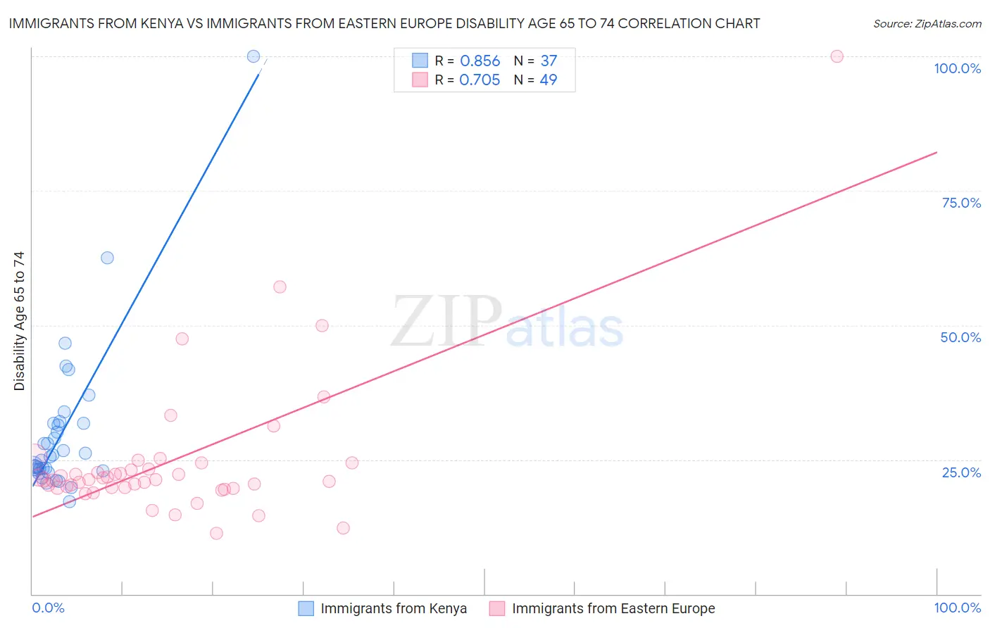 Immigrants from Kenya vs Immigrants from Eastern Europe Disability Age 65 to 74