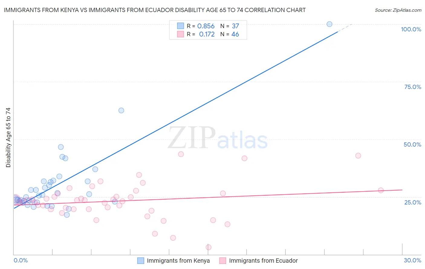 Immigrants from Kenya vs Immigrants from Ecuador Disability Age 65 to 74