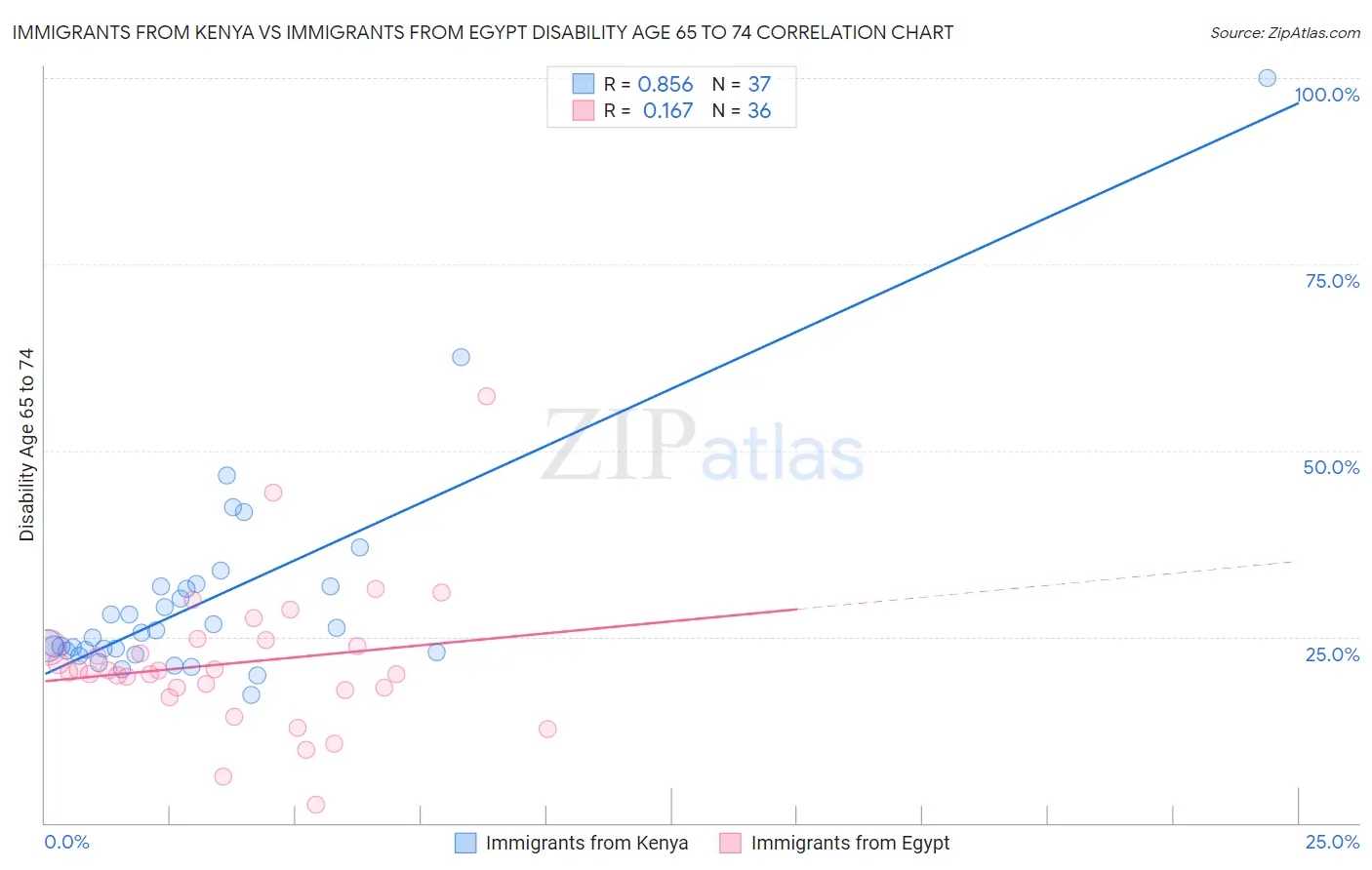 Immigrants from Kenya vs Immigrants from Egypt Disability Age 65 to 74