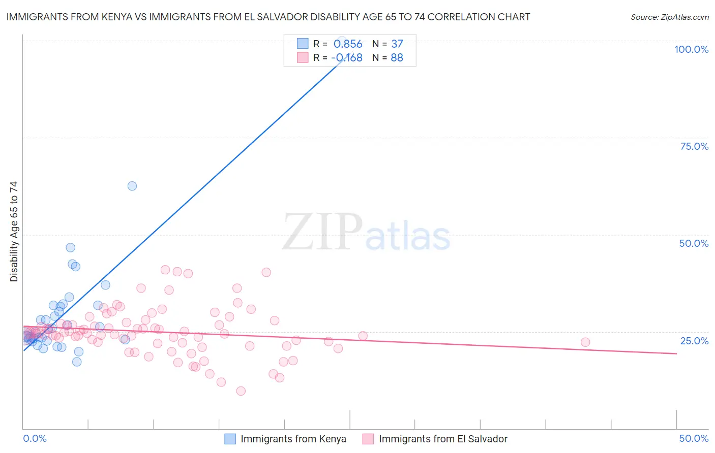 Immigrants from Kenya vs Immigrants from El Salvador Disability Age 65 to 74