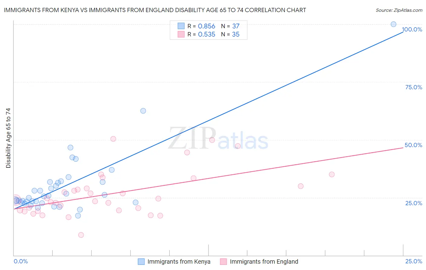 Immigrants from Kenya vs Immigrants from England Disability Age 65 to 74
