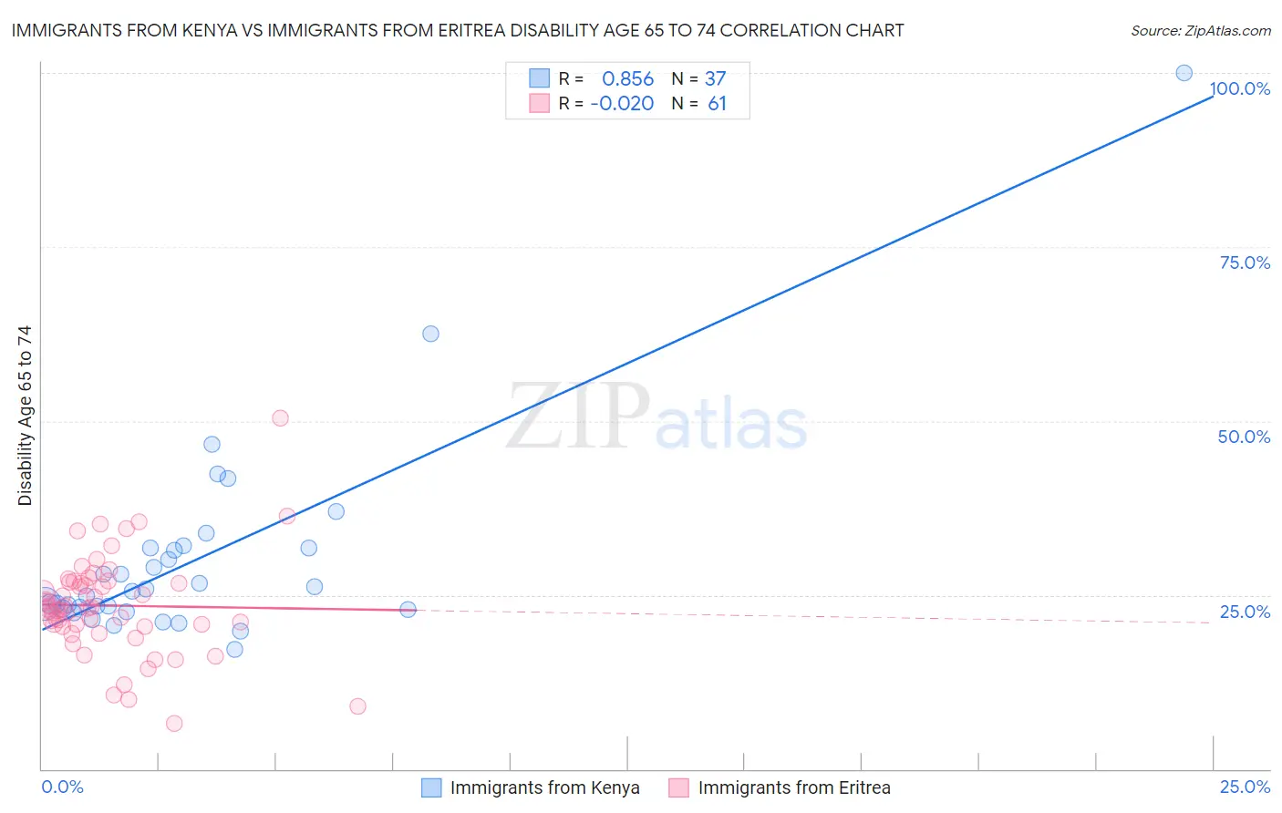 Immigrants from Kenya vs Immigrants from Eritrea Disability Age 65 to 74