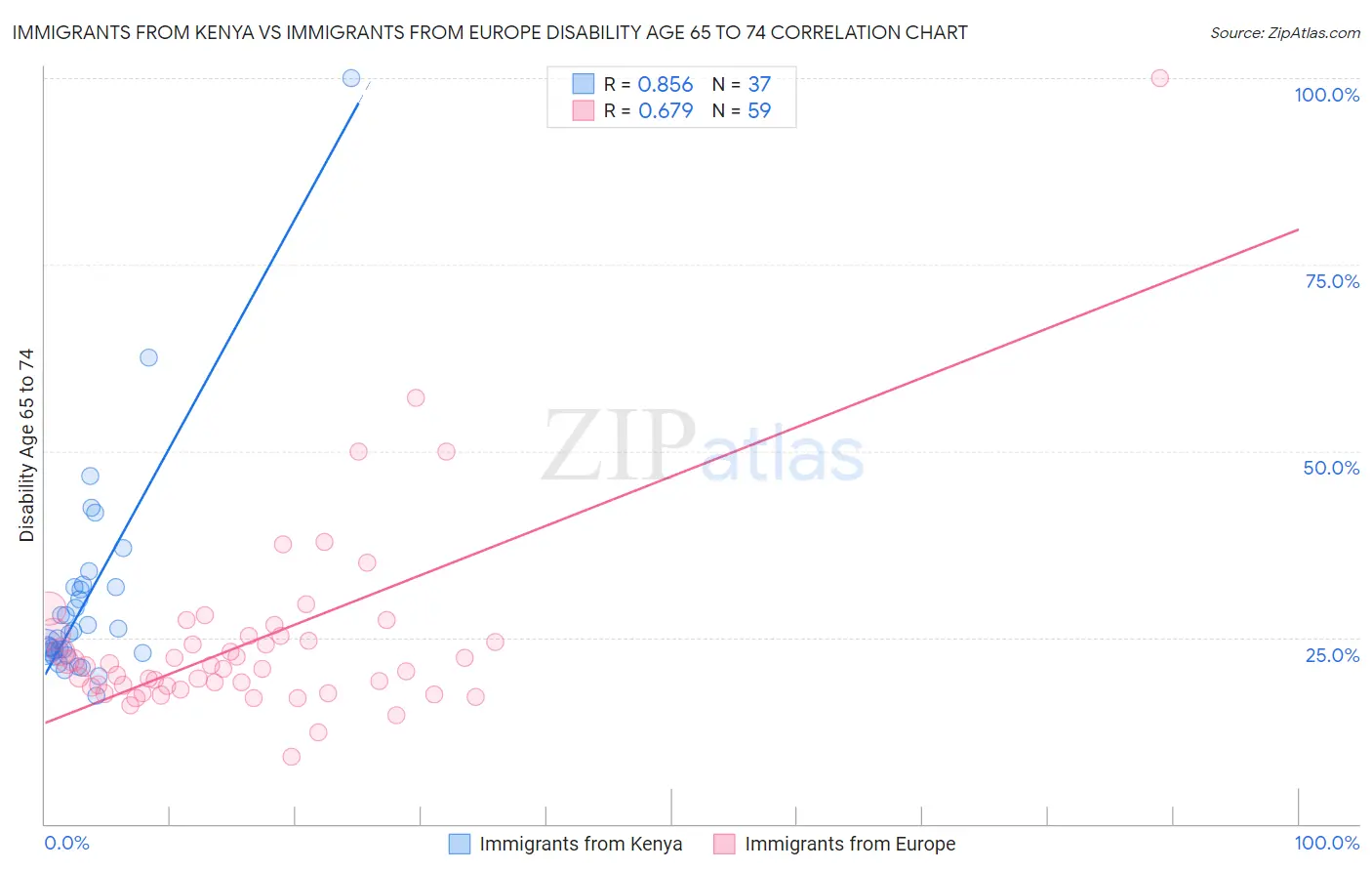 Immigrants from Kenya vs Immigrants from Europe Disability Age 65 to 74