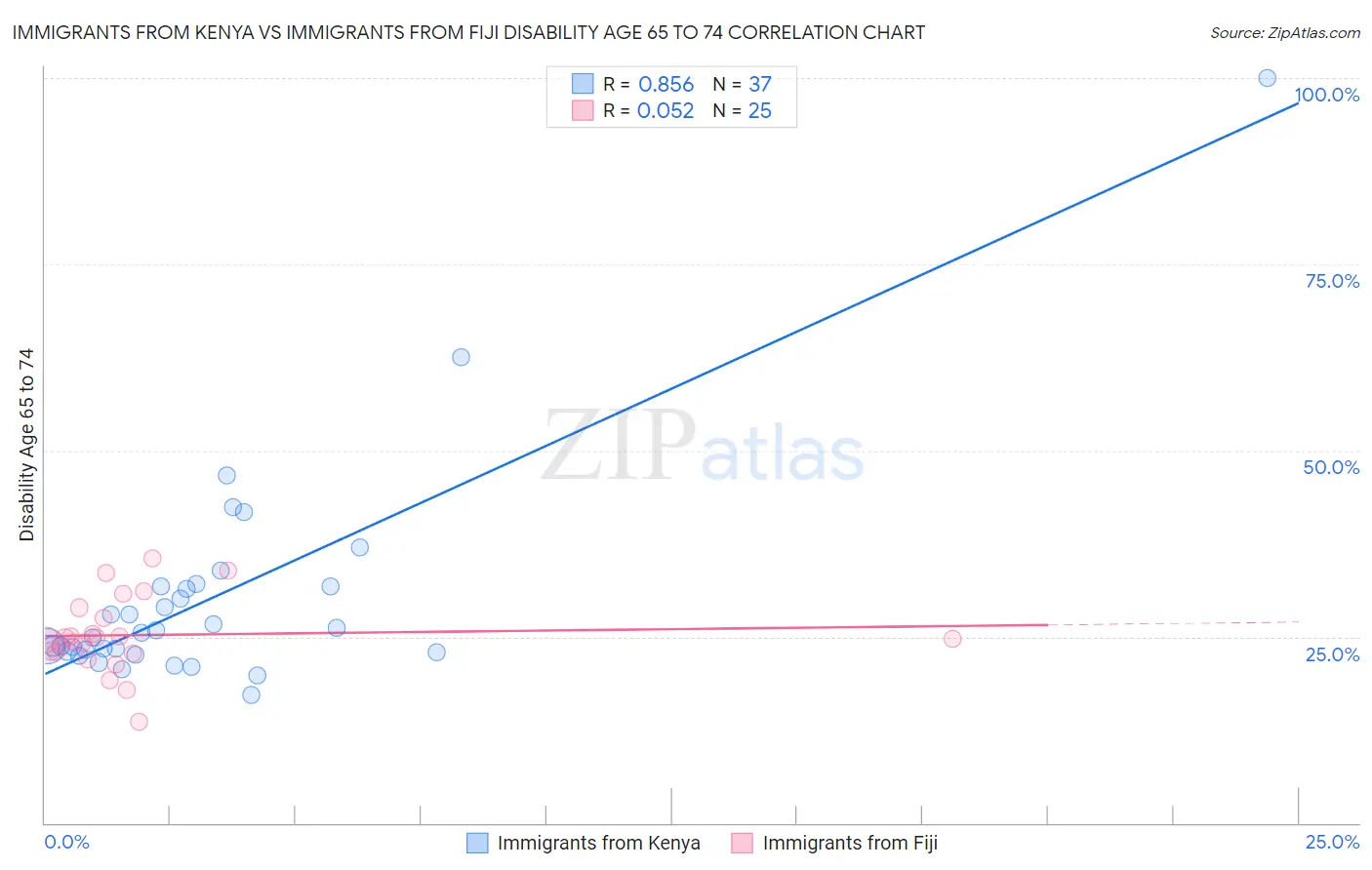 Immigrants from Kenya vs Immigrants from Fiji Disability Age 65 to 74