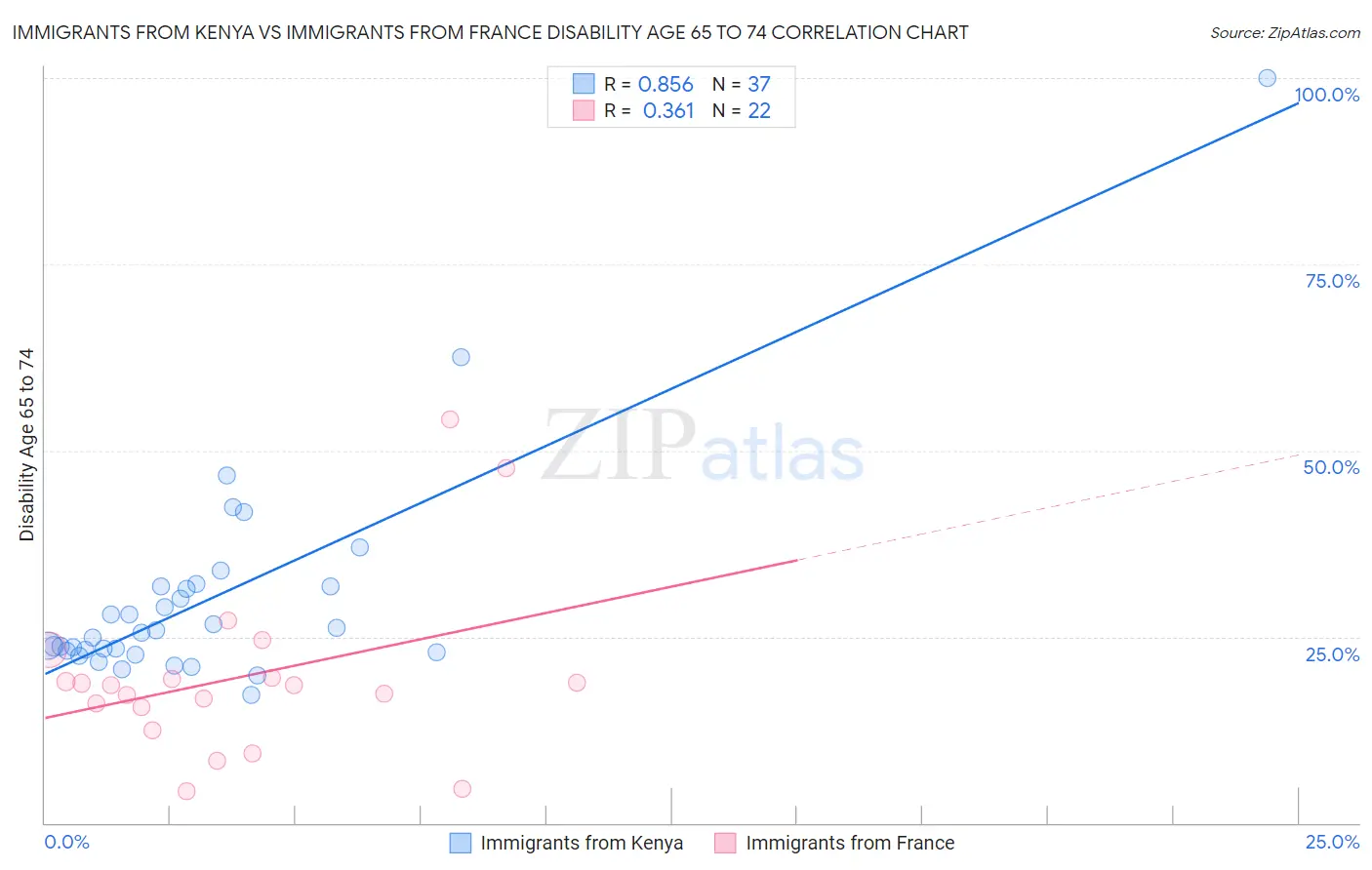 Immigrants from Kenya vs Immigrants from France Disability Age 65 to 74