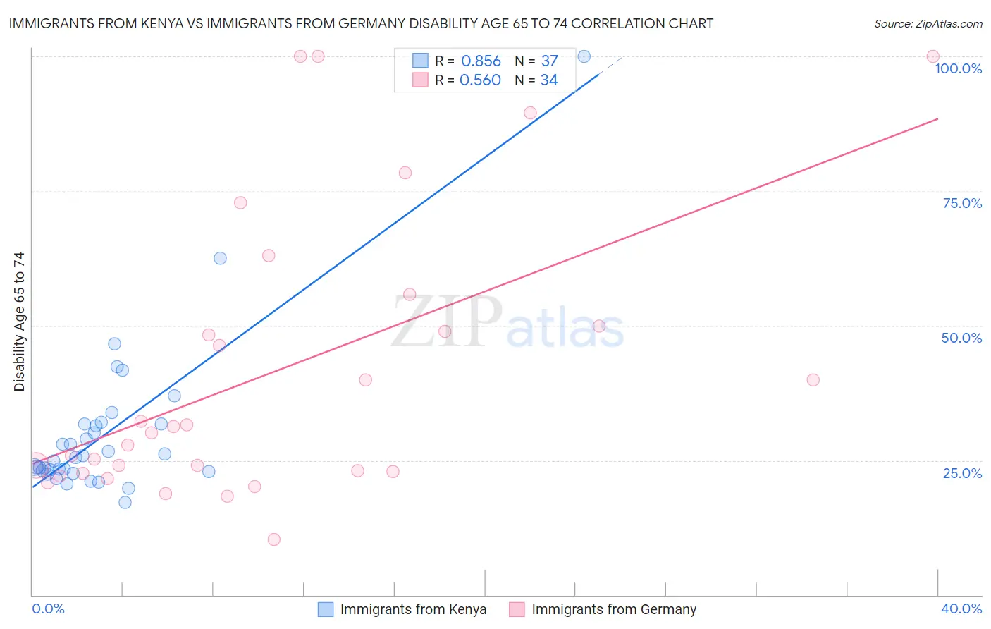 Immigrants from Kenya vs Immigrants from Germany Disability Age 65 to 74