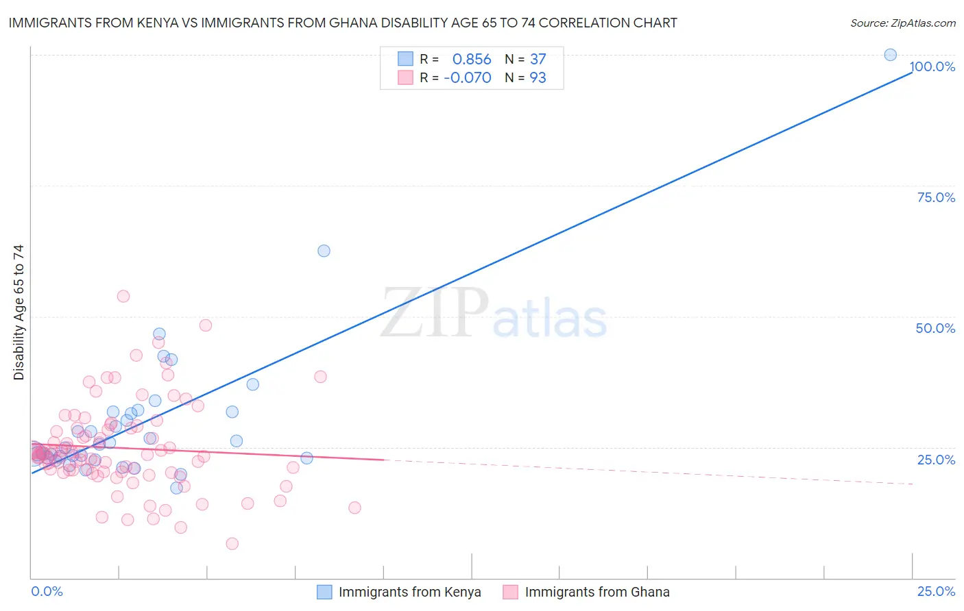 Immigrants from Kenya vs Immigrants from Ghana Disability Age 65 to 74