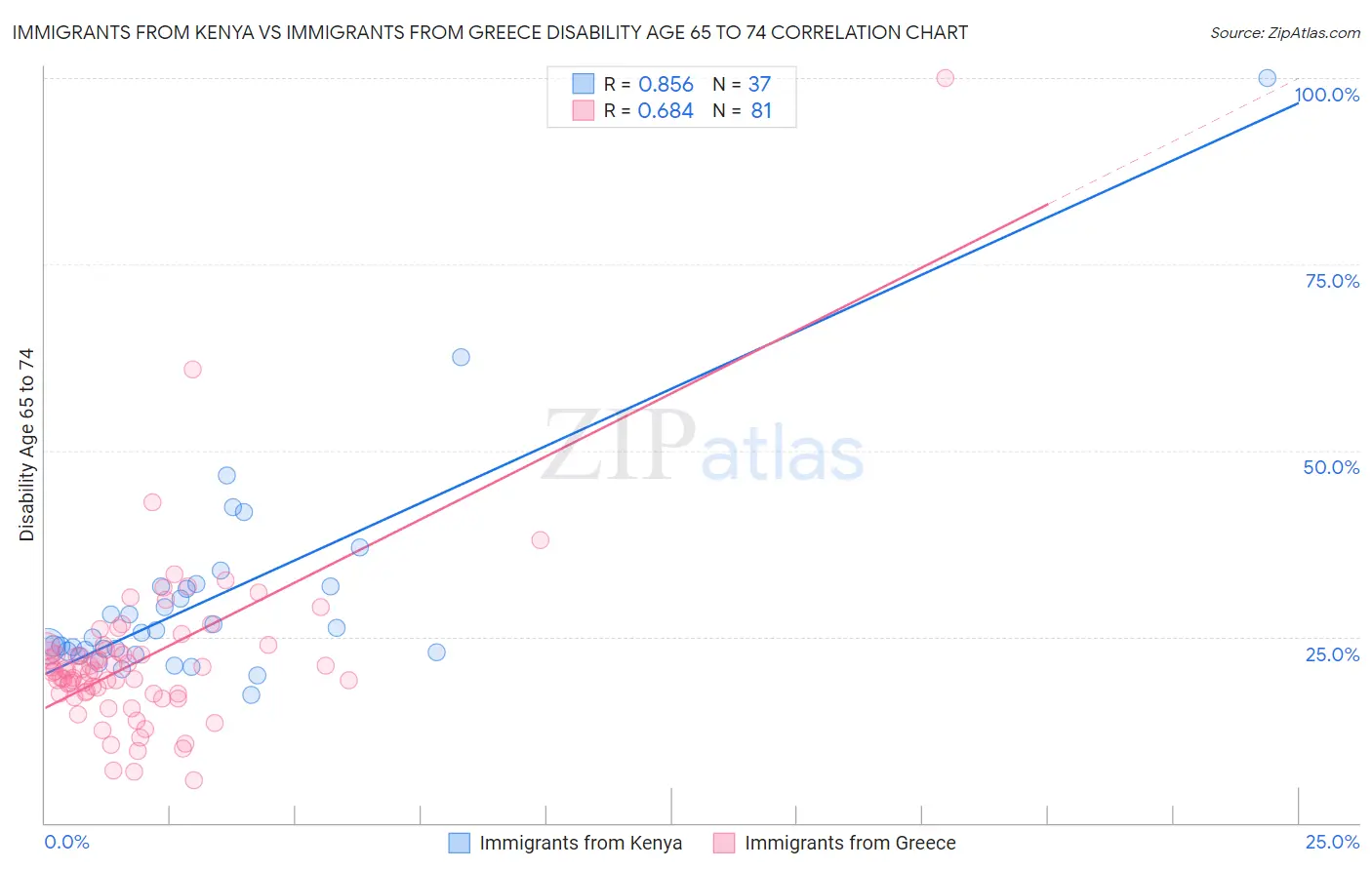 Immigrants from Kenya vs Immigrants from Greece Disability Age 65 to 74