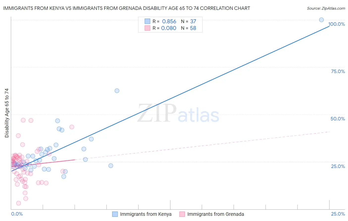 Immigrants from Kenya vs Immigrants from Grenada Disability Age 65 to 74