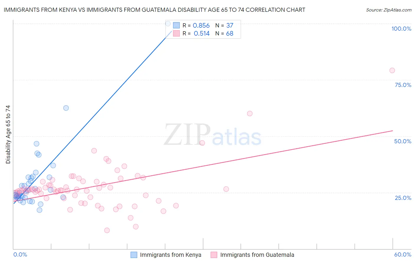 Immigrants from Kenya vs Immigrants from Guatemala Disability Age 65 to 74