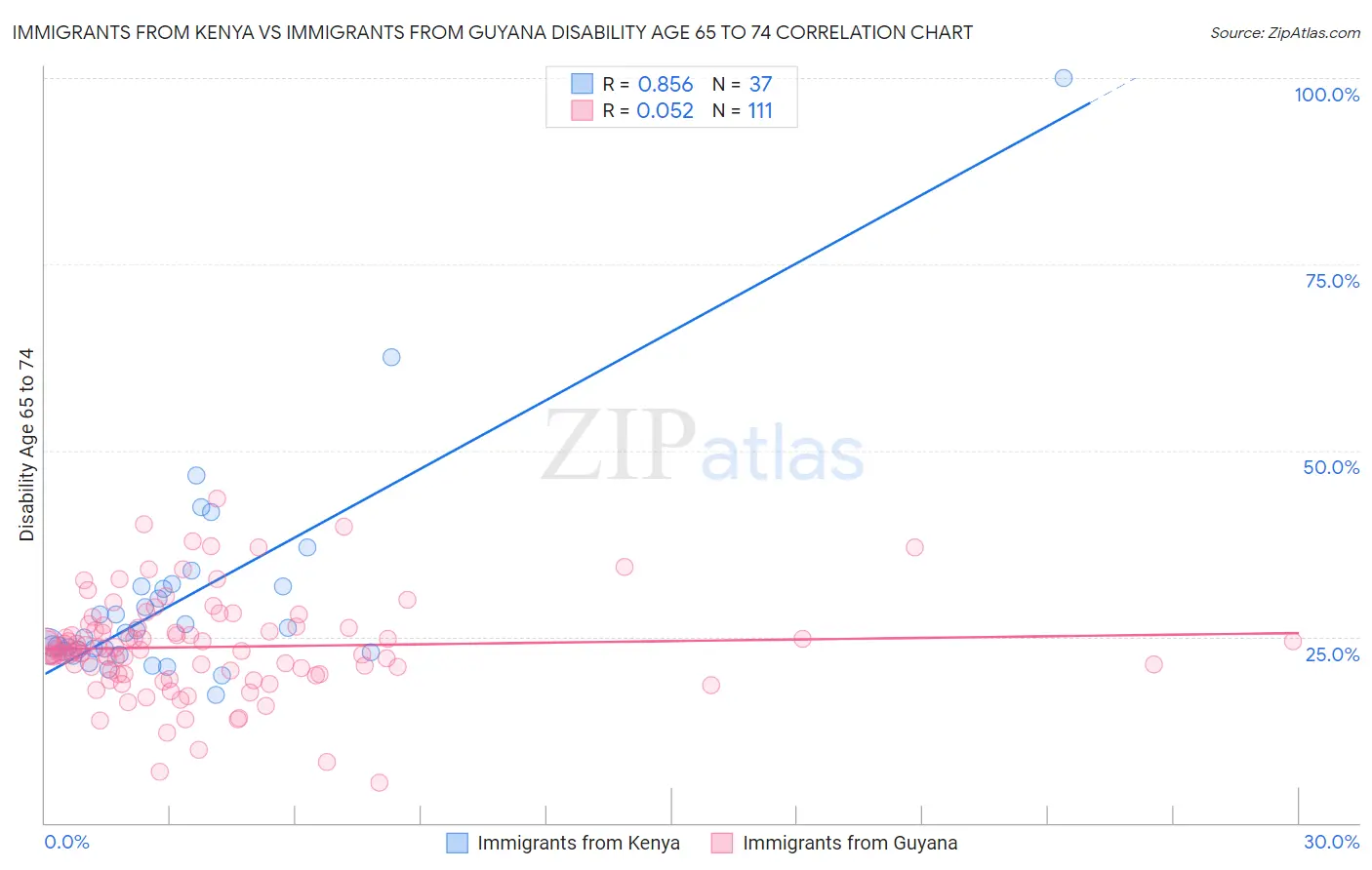 Immigrants from Kenya vs Immigrants from Guyana Disability Age 65 to 74