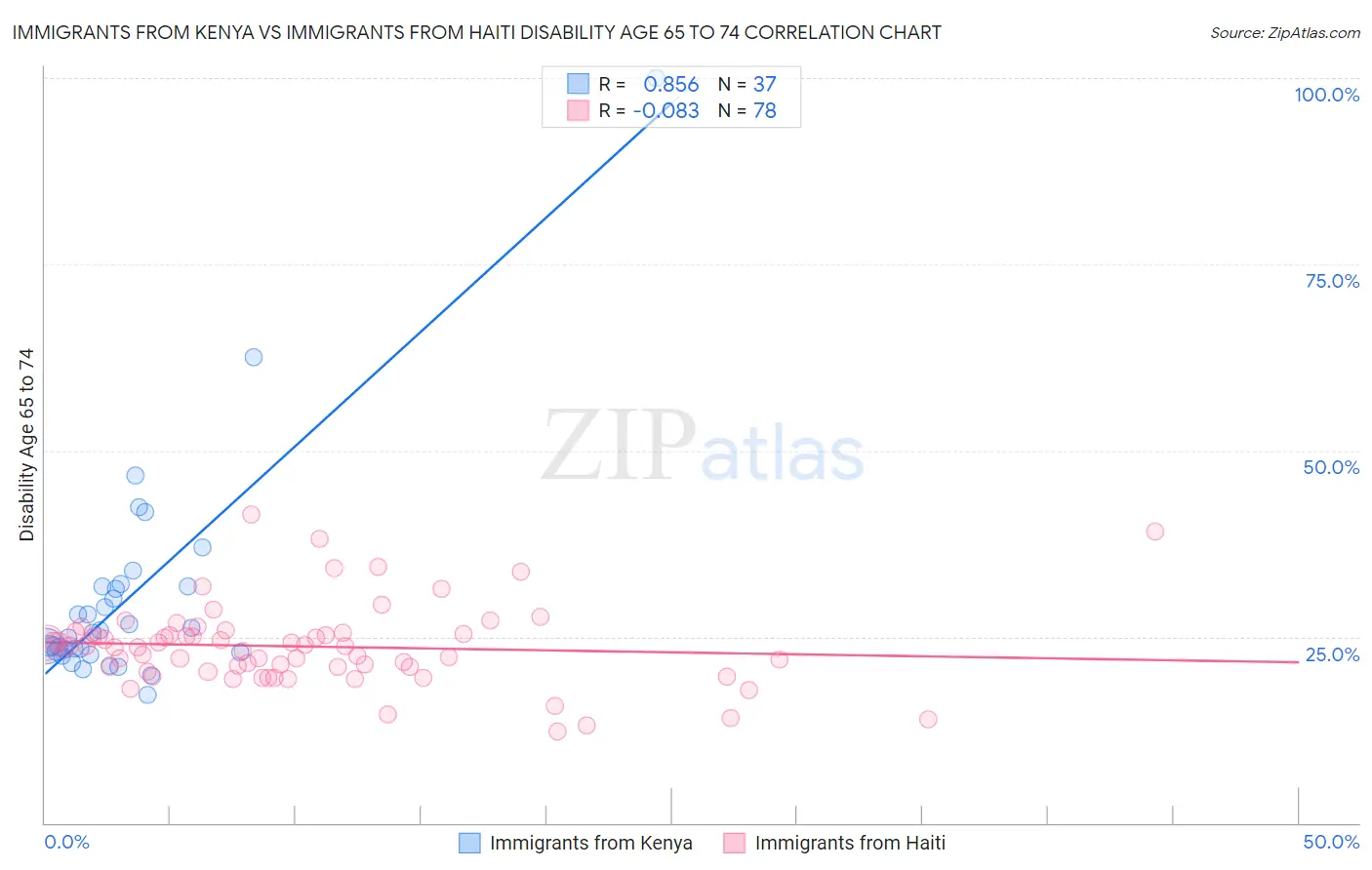 Immigrants from Kenya vs Immigrants from Haiti Disability Age 65 to 74