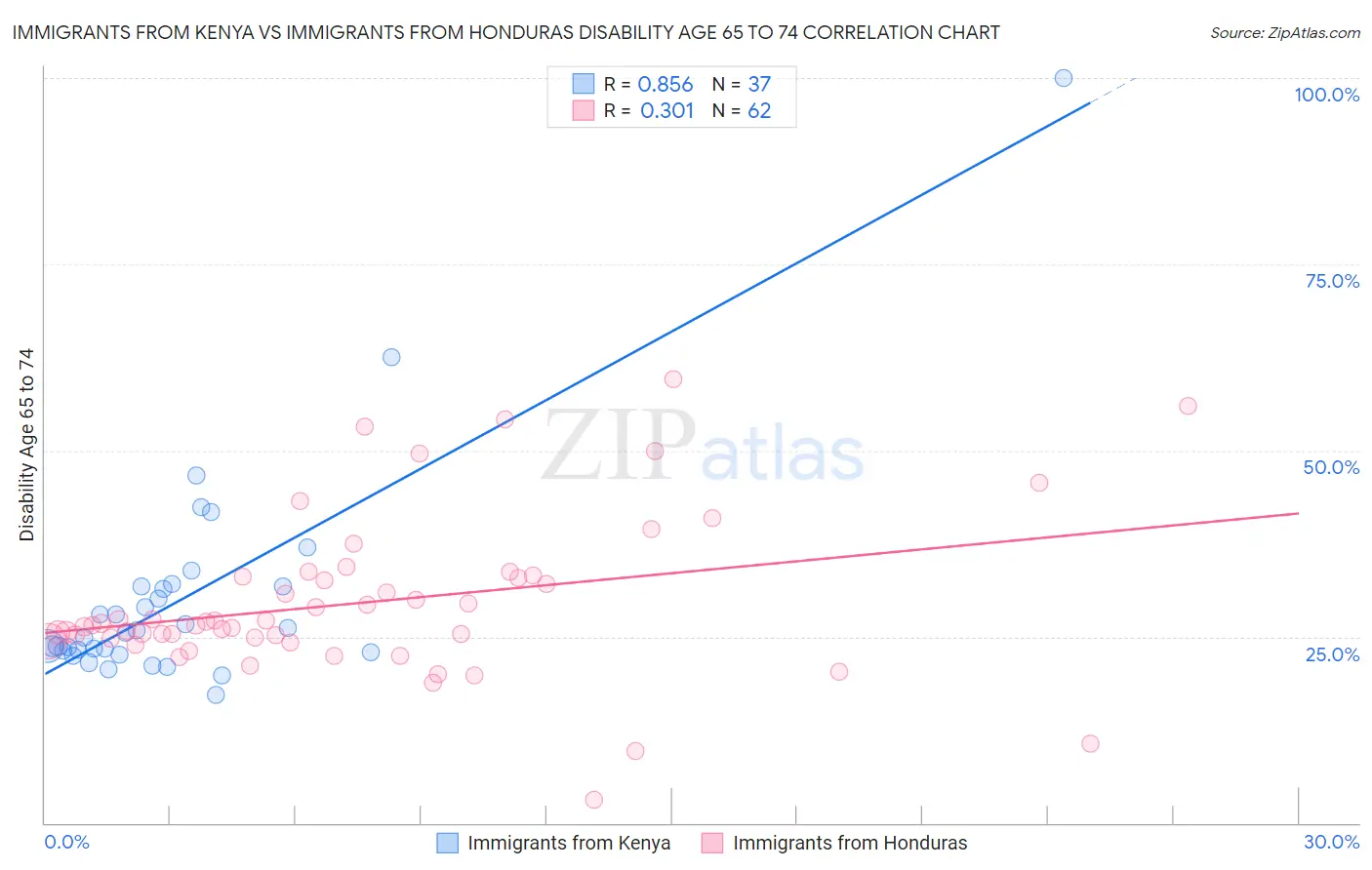 Immigrants from Kenya vs Immigrants from Honduras Disability Age 65 to 74