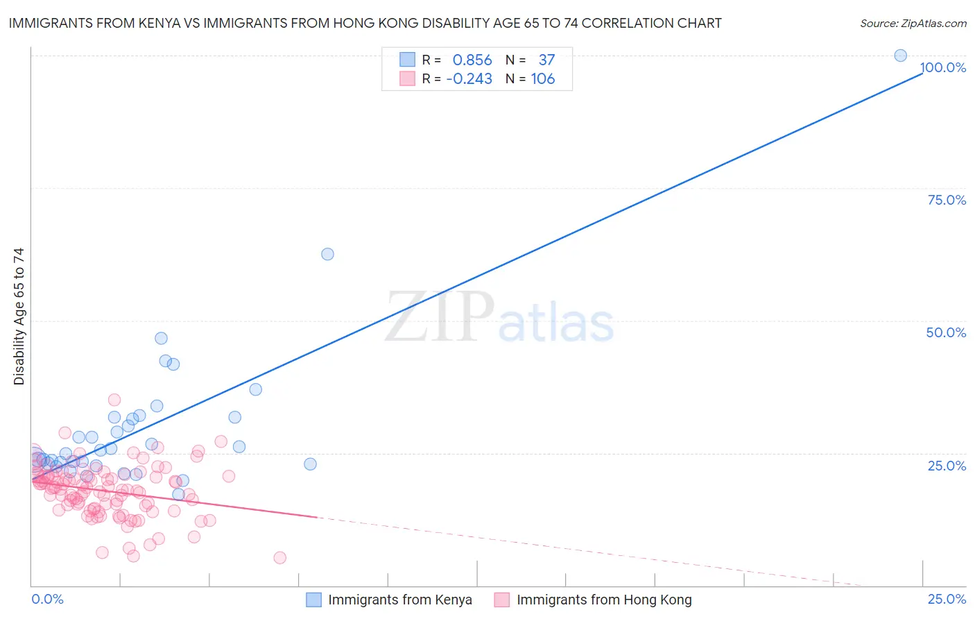 Immigrants from Kenya vs Immigrants from Hong Kong Disability Age 65 to 74