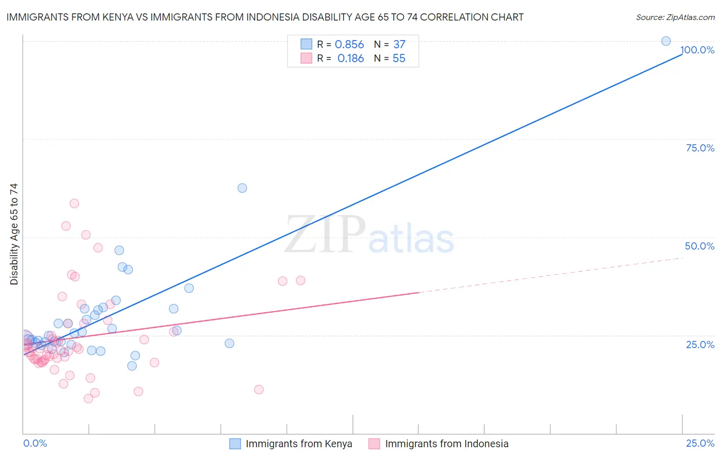 Immigrants from Kenya vs Immigrants from Indonesia Disability Age 65 to 74