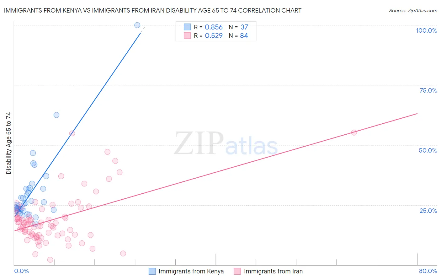 Immigrants from Kenya vs Immigrants from Iran Disability Age 65 to 74