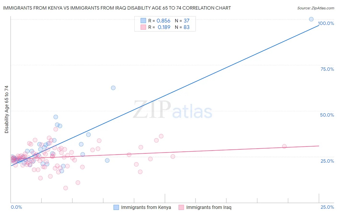 Immigrants from Kenya vs Immigrants from Iraq Disability Age 65 to 74