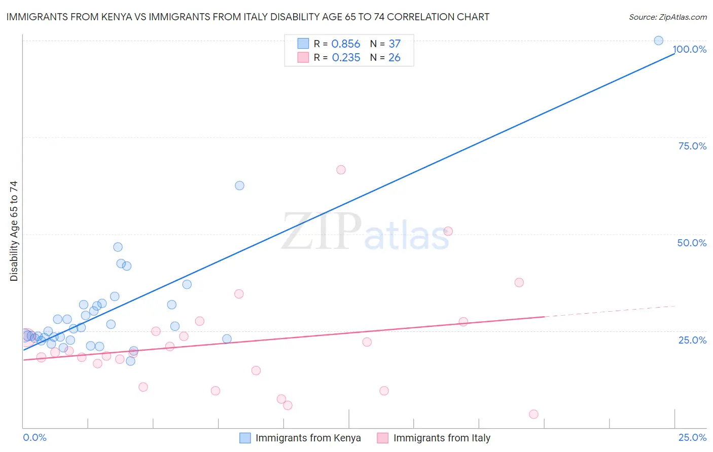 Immigrants from Kenya vs Immigrants from Italy Disability Age 65 to 74