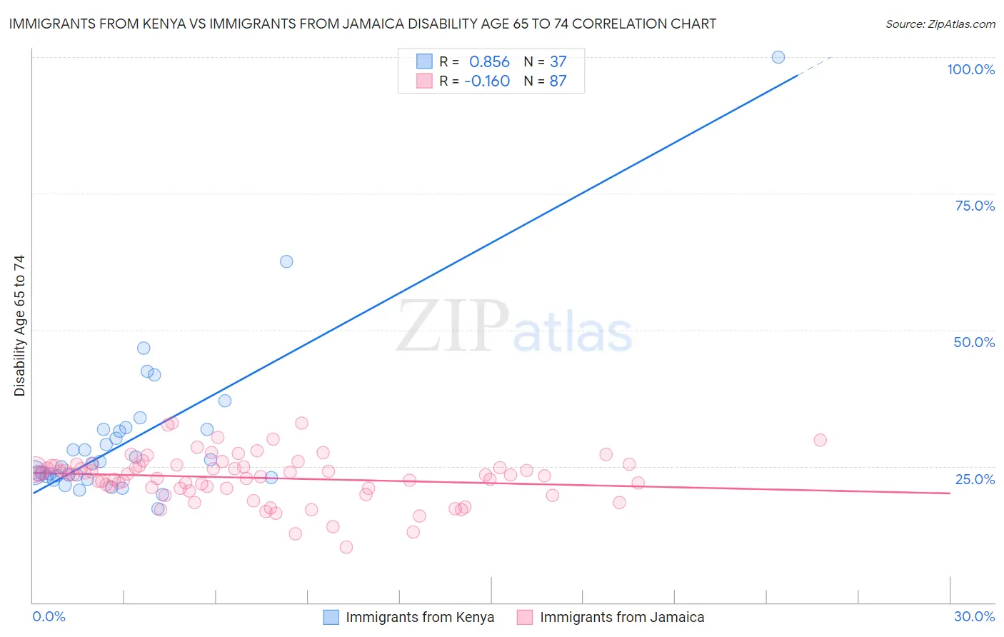 Immigrants from Kenya vs Immigrants from Jamaica Disability Age 65 to 74