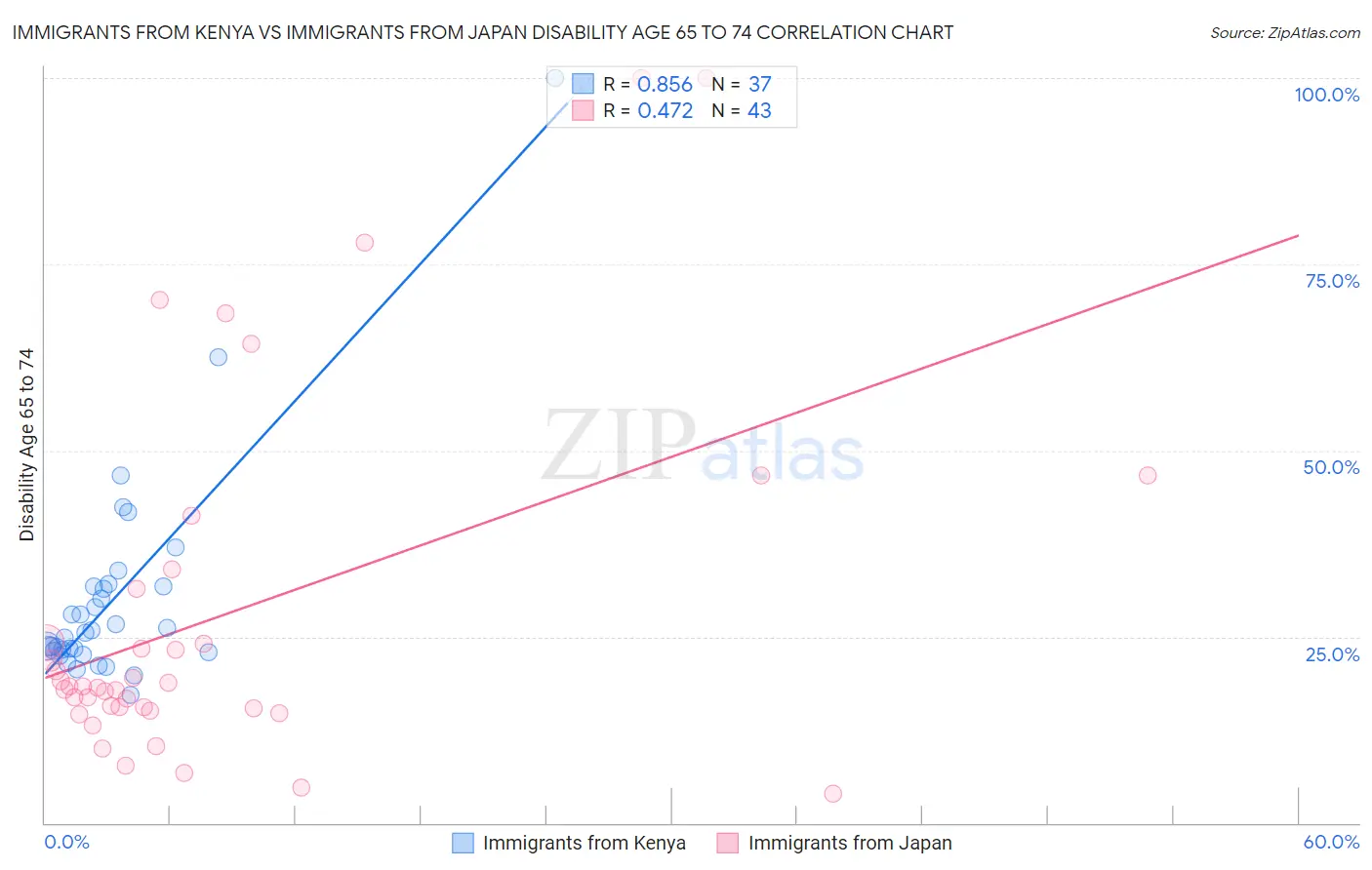 Immigrants from Kenya vs Immigrants from Japan Disability Age 65 to 74