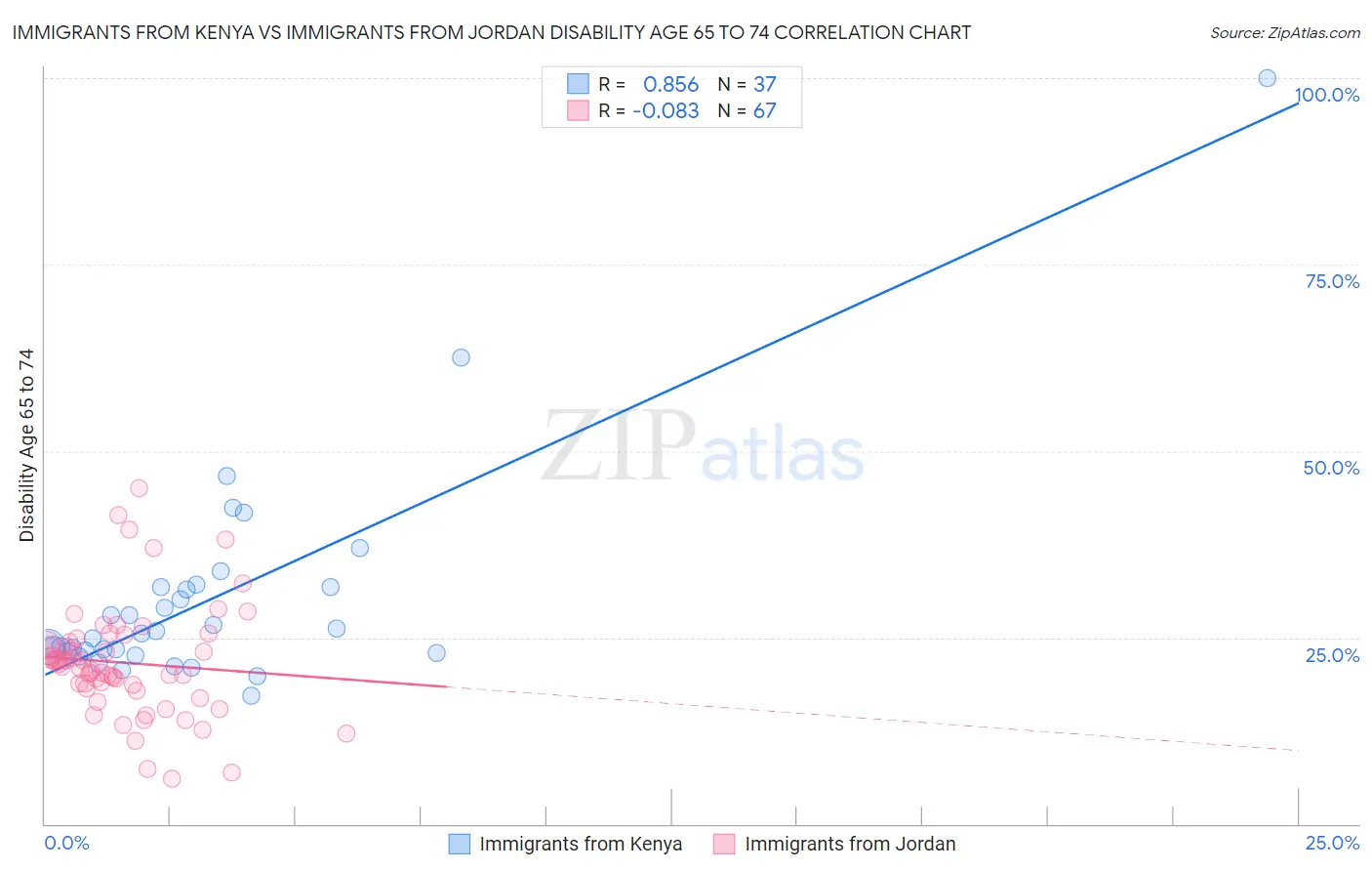 Immigrants from Kenya vs Immigrants from Jordan Disability Age 65 to 74