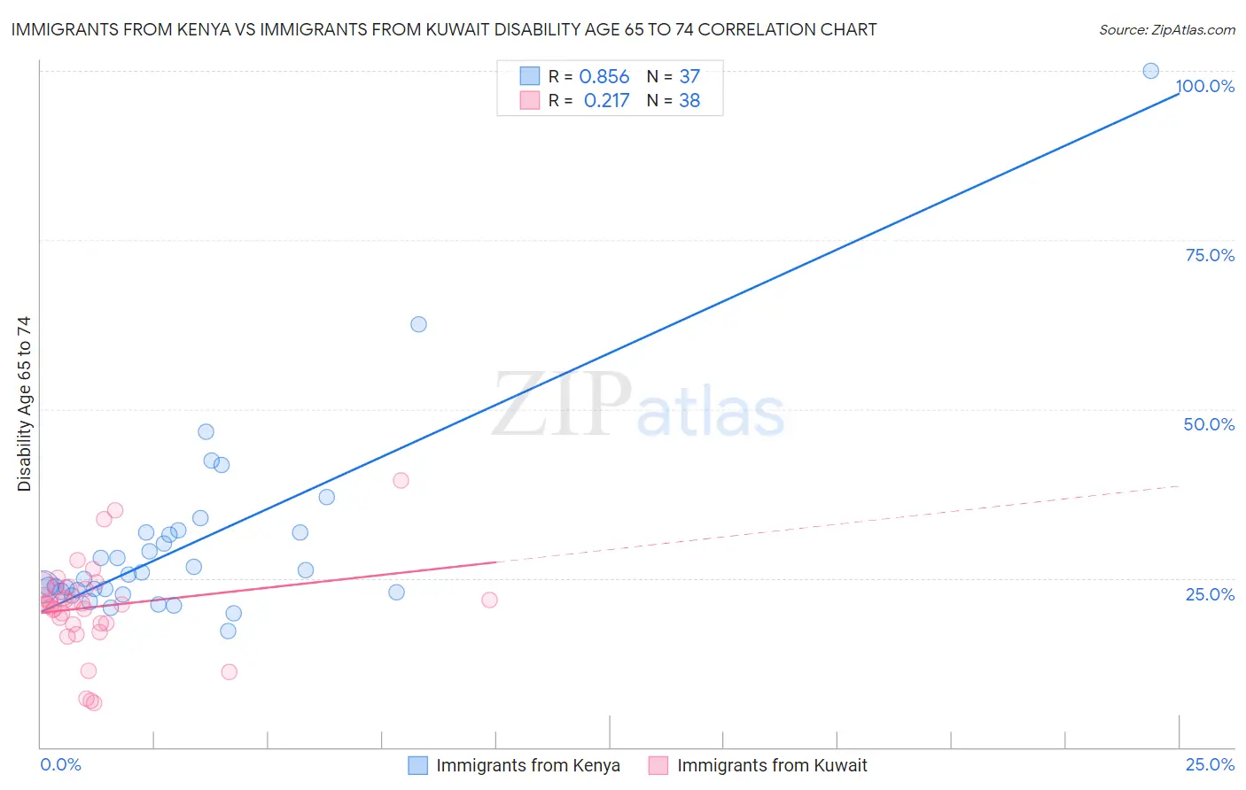 Immigrants from Kenya vs Immigrants from Kuwait Disability Age 65 to 74