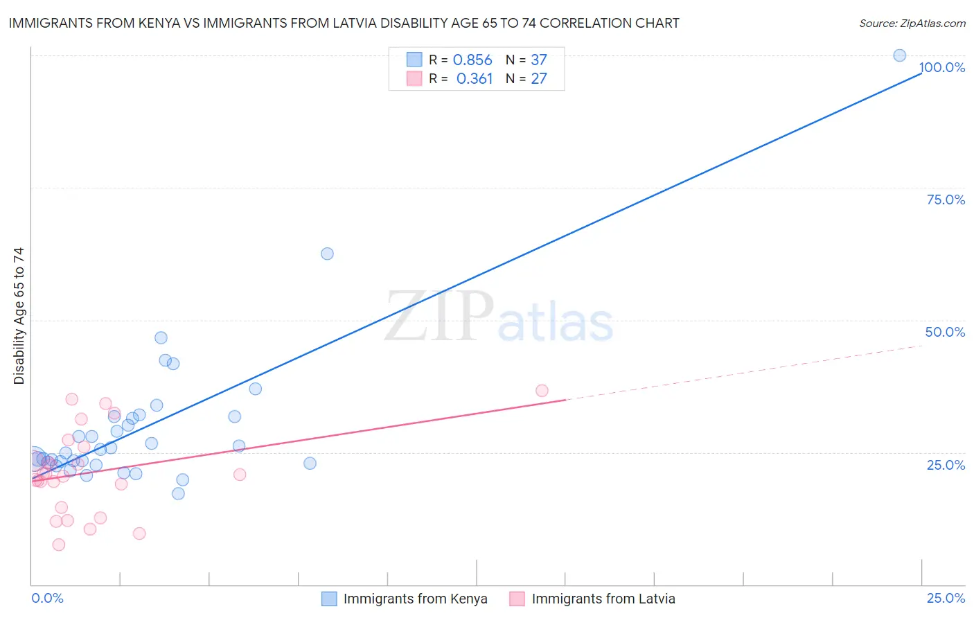 Immigrants from Kenya vs Immigrants from Latvia Disability Age 65 to 74