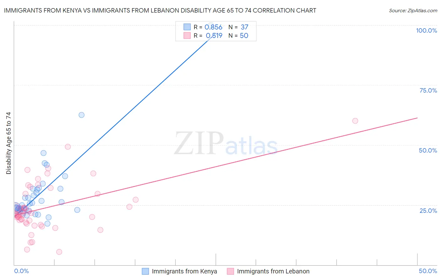 Immigrants from Kenya vs Immigrants from Lebanon Disability Age 65 to 74