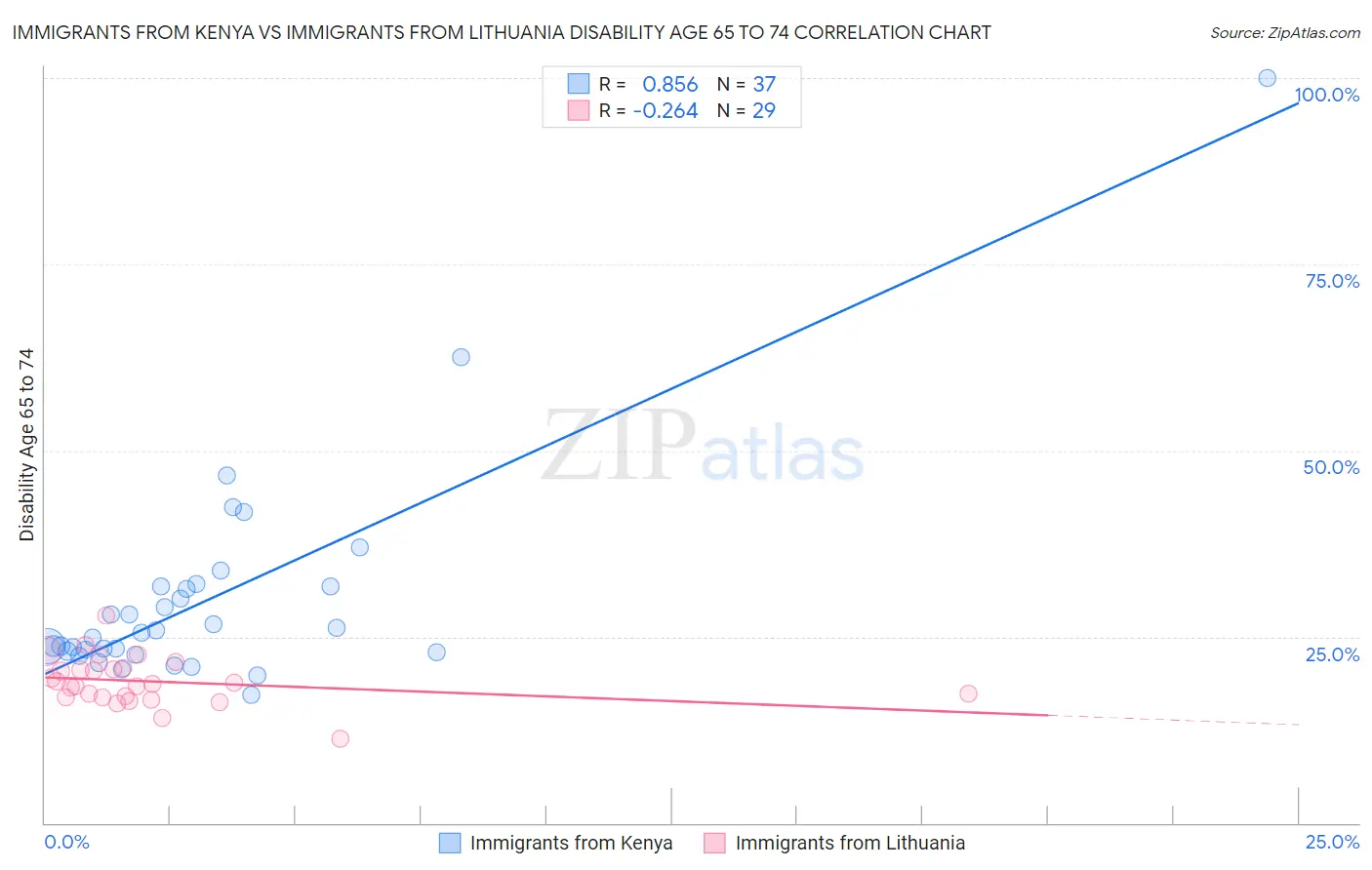 Immigrants from Kenya vs Immigrants from Lithuania Disability Age 65 to 74