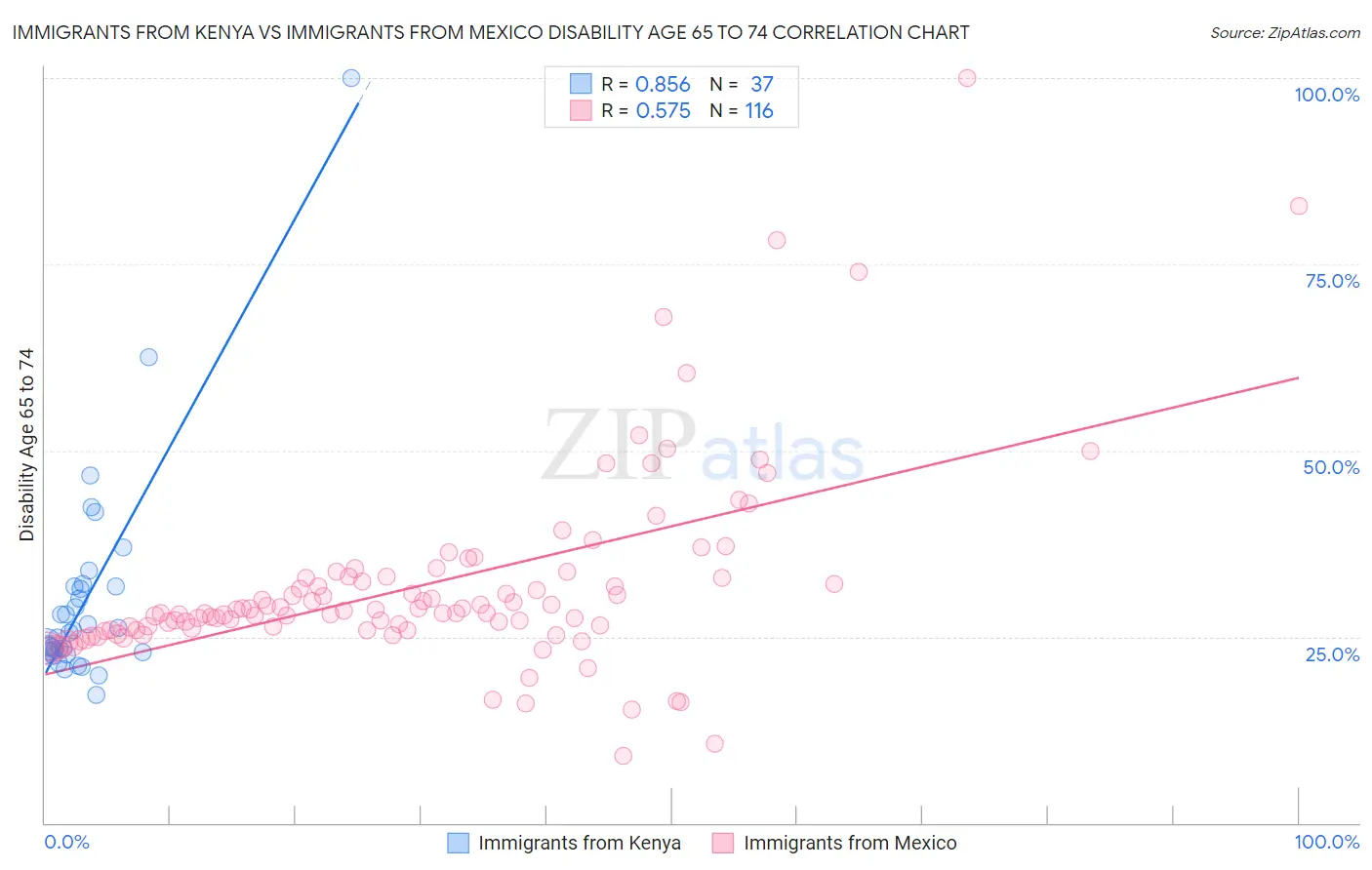 Immigrants from Kenya vs Immigrants from Mexico Disability Age 65 to 74