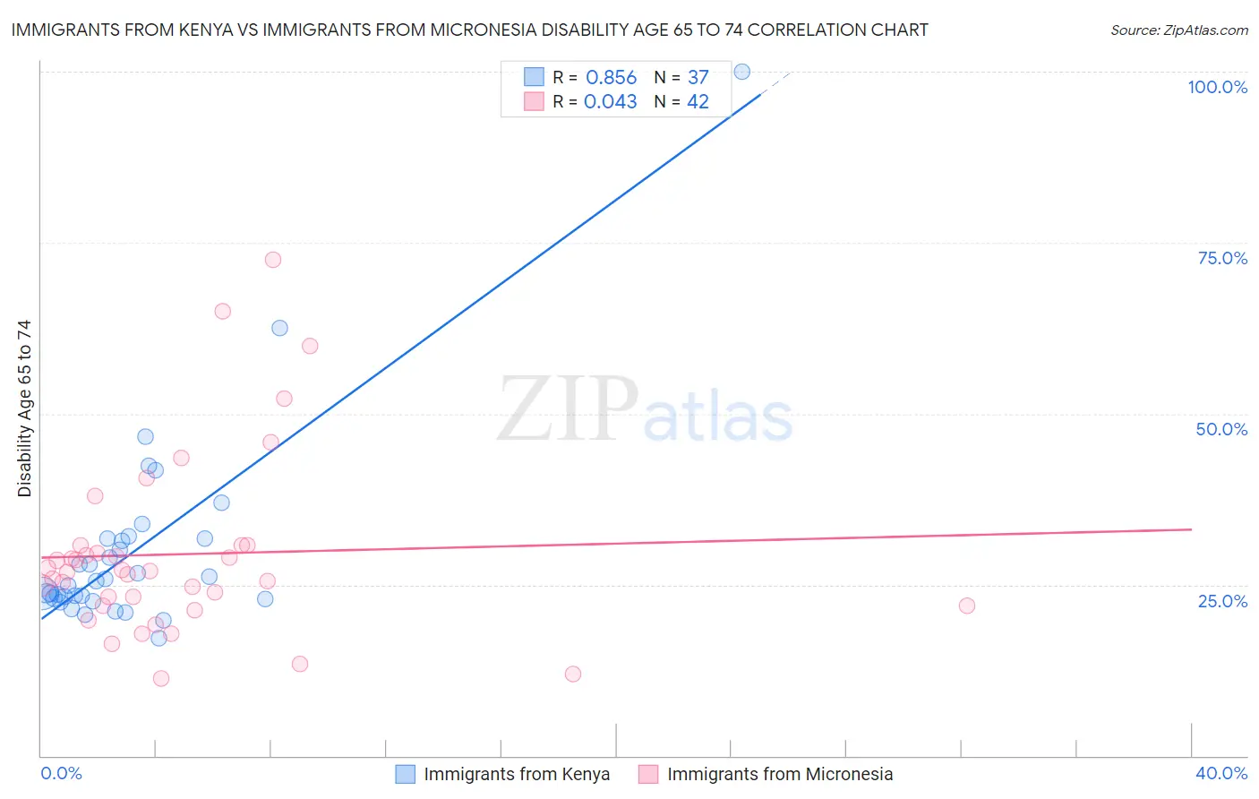 Immigrants from Kenya vs Immigrants from Micronesia Disability Age 65 to 74