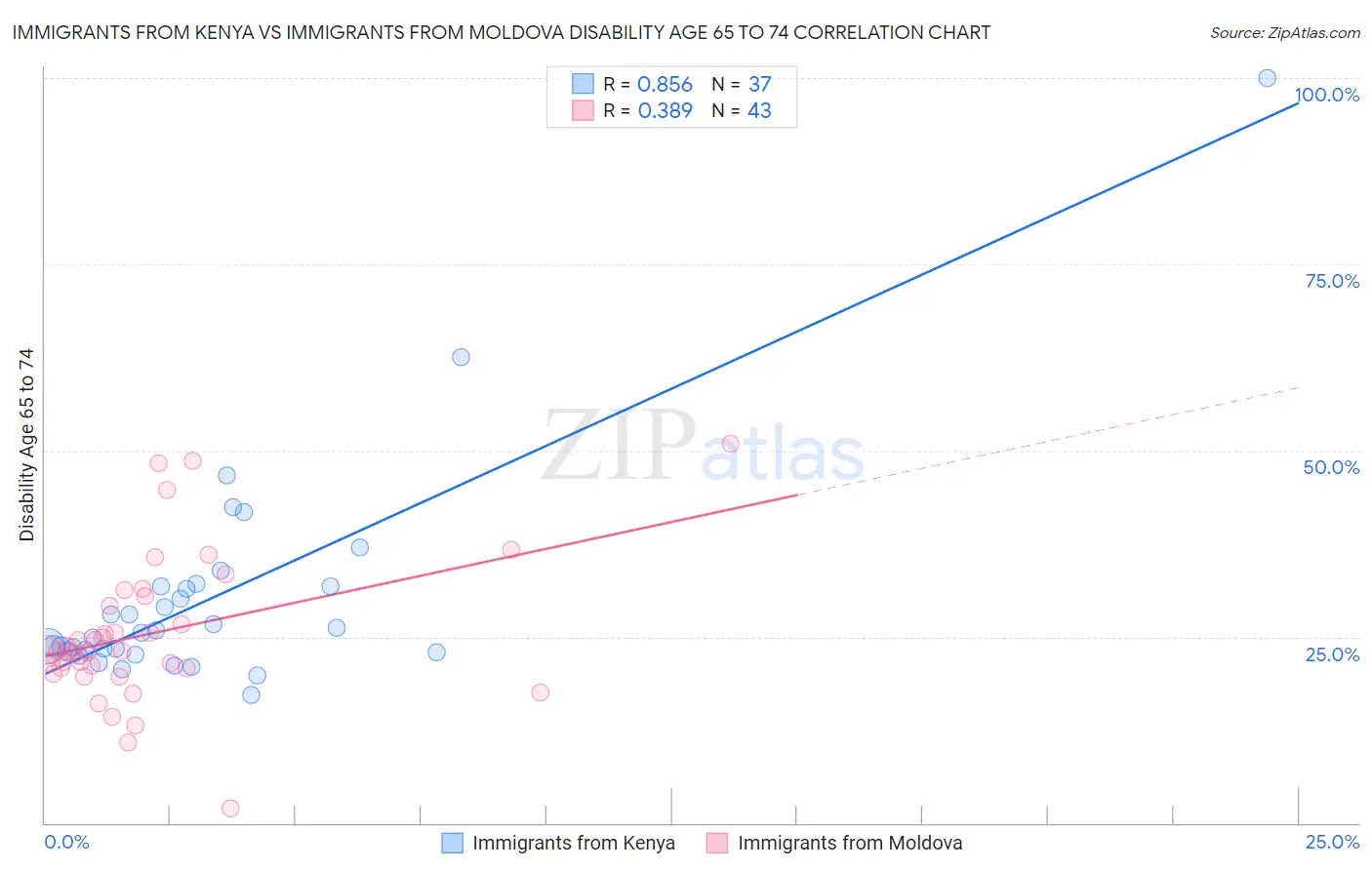 Immigrants from Kenya vs Immigrants from Moldova Disability Age 65 to 74