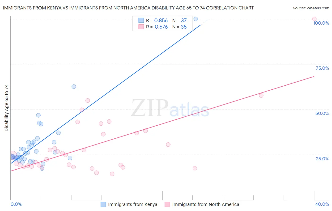 Immigrants from Kenya vs Immigrants from North America Disability Age 65 to 74