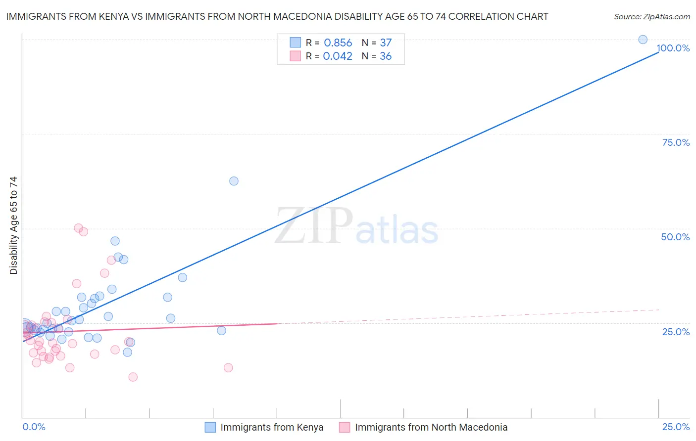 Immigrants from Kenya vs Immigrants from North Macedonia Disability Age 65 to 74