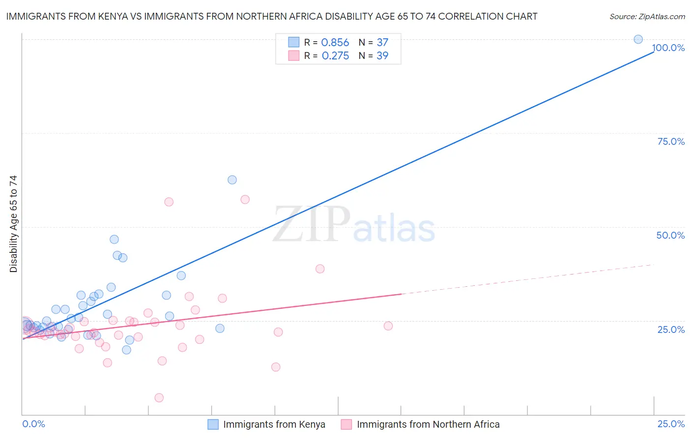 Immigrants from Kenya vs Immigrants from Northern Africa Disability Age 65 to 74