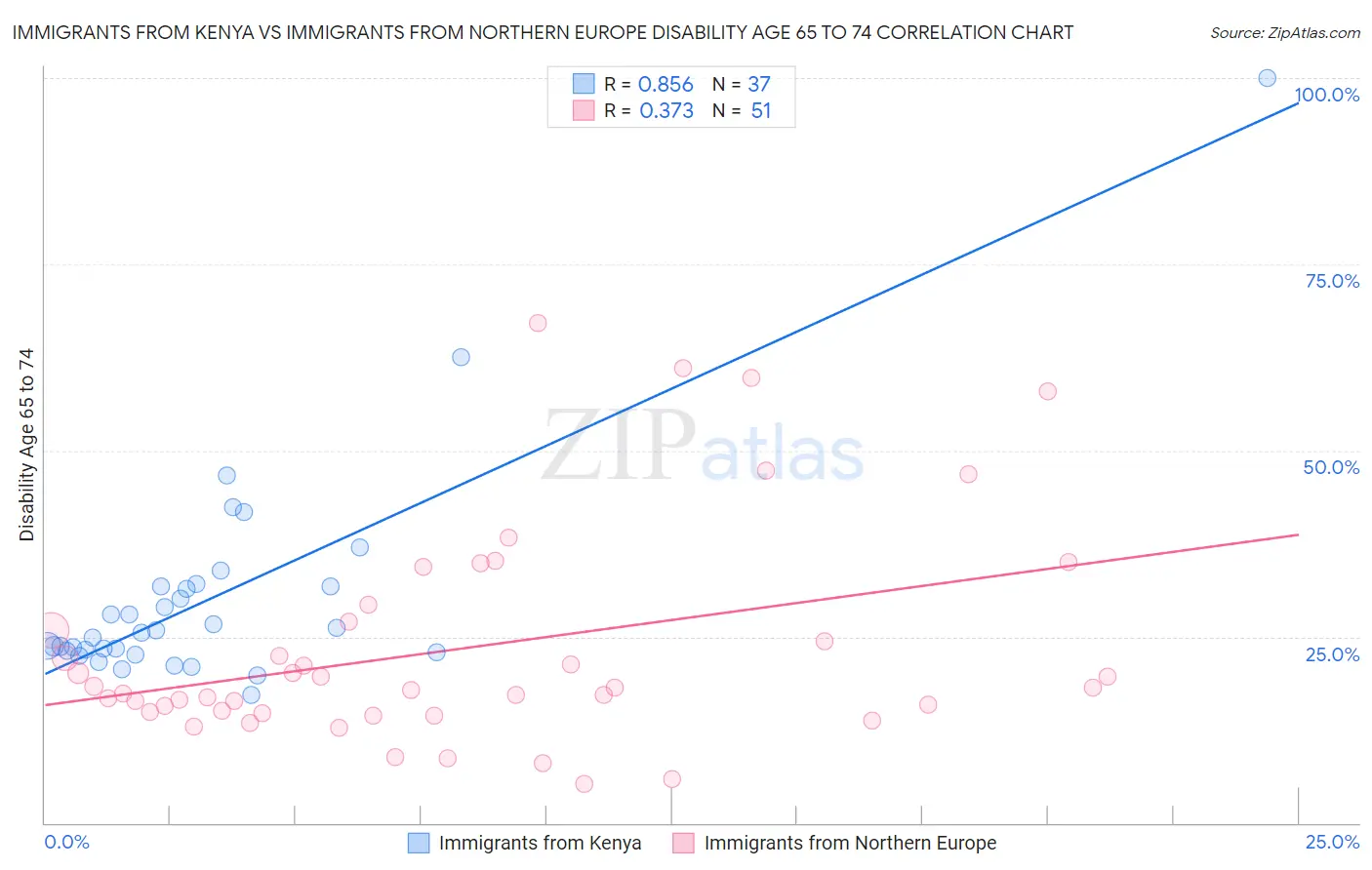 Immigrants from Kenya vs Immigrants from Northern Europe Disability Age 65 to 74