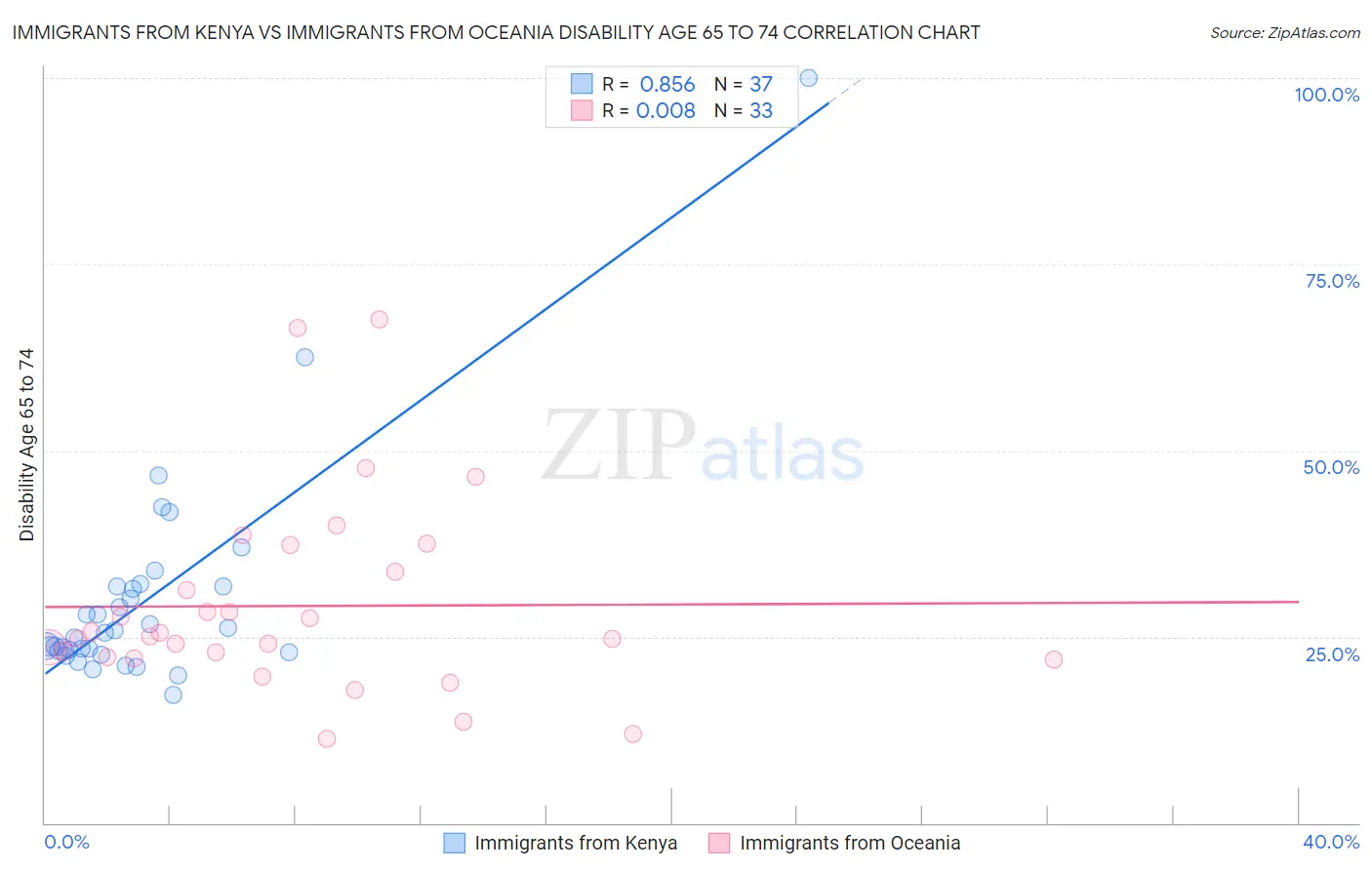 Immigrants from Kenya vs Immigrants from Oceania Disability Age 65 to 74