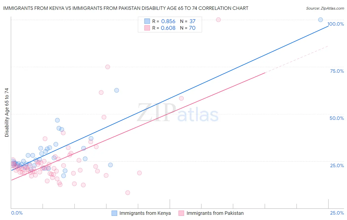 Immigrants from Kenya vs Immigrants from Pakistan Disability Age 65 to 74