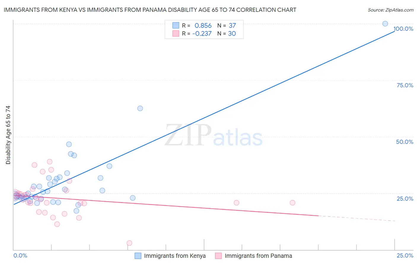 Immigrants from Kenya vs Immigrants from Panama Disability Age 65 to 74